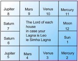 how to read your horoscope without the help of an astrologer