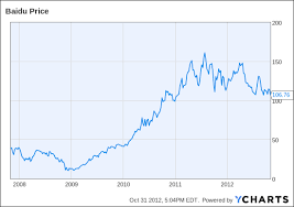 Baidu Stock Has A Bing Like Problem But Is That Really A