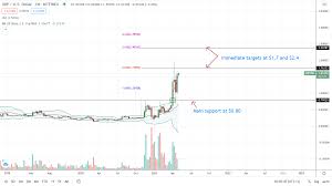 Next year, it may be having independent trading platforms and investment routes like bitcoin and ethereum, closing the rate to around $1.20 by the end of 2020. Ripple Price Snaps Back To Trend Xrp Adds 48 As Bulls Target 2 5 Crypto Economy
