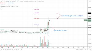 Minimum price $1.472, maximum $1.694 and at the end of the day price 1.583 dollars a coin. Ripple Price Snaps Back To Trend Xrp Adds 48 As Bulls Target 2 5 Crypto Economy