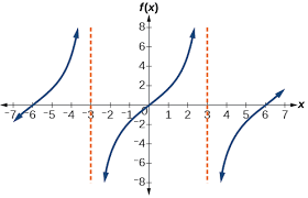 5 tutorials that teach finding the asymptotes of tangent and cotangent. 6 2 Graphs Of The Other Trigonometric Functions Mathematics Libretexts