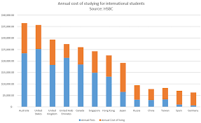 The Cost Of Getting A University Degree In Australia Is