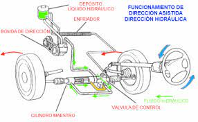 Las direcciones hidráulicas fueron de los primeros modelos de dirección asistida que se utilizaron junto con las de vacío. Direccion Hidraulica Partes Del Sistema De Direccion Funcionamiento Y Fallas