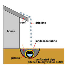 Check spelling or type a new query. How Should I Install A French Drain In This Situation And Will It Help Home Improvement Stack Exchange