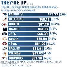 We scan dozens of competitors daily to ensure we have the cheapest total price after shipping and service fees are included. They Re Up Nfl Tickets To Cost About 5 More This Season Sep 8 2004