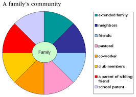 Family Community Pie Chart