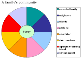 family community pie chart