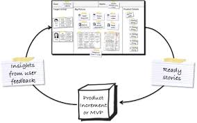 Using the product canvas to define your product: A Product Canvas For Agile Product Management Lean Ux Lean Startup