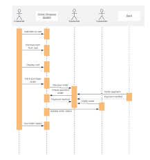 Online Shopping Uml Sequence Diagram Template In 2019