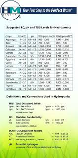 suggested tds ph levels for hydroponic vegetables