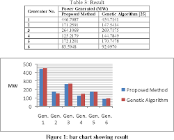 Table 3 From Economic Dispatch Of Generated Power Using