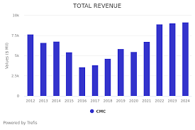 Why Commercial Metals Stock Moved: CMC Stock Has Gained 217% Since 2020  Fiscal End, Primarily Due To Favorable Change In Price To Sales Multiple  (P/S) | Trefis