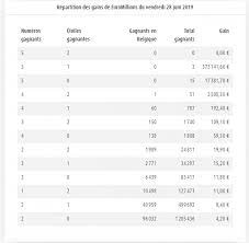 Résumé du tirage euro millions belgique du 28/06/2019. Euromillions Tirage Du 28 Juin 2019 Voici Les Numeros Qu Il Fallait Cocher Pour Remporter Les 56 000 000 Euros