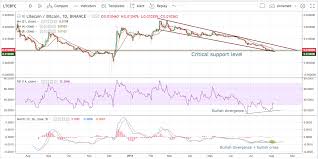 Trade Recommendation Litecoin Hacked Hacking Finance