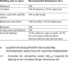 The Cibse Recommended Lighting Levels Developed From 7