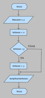 Check spelling or type a new query. Qa Buatlah Algoritma Untuk Menentukan Bilangan Terbesar Dari Dua Buah Bilangan Buku Madi
