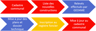 Este servicio gratuito de google traduce instantáneamente palabras, frases y páginas web del español a más de 100 idiomas y viceversa. Systeme Cadastral Suisse