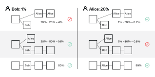 Anyway, in this proof of work vs proof of stake guide, i am going to start by explaining the basics the second most popular cryptocurrency in the world, ethereum also uses proof of work. Fast Finality Proof Of Space Time Deprecated Near Protocol