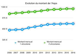 Une étoile du parapente et du speedriding de classe mondiale qui mérite sa page facebook :p. Quel Est Le Futur De L Aspa Le Minimum Vieillesse
