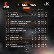 Euroleague 2020/2021 standings page in basketball/europe section provides euroleague get euroleague 2020/2021 standings and all tables from 200+ basketball leagues and competitions. Turkish Airlines Euroleague On Twitter Standings From Round 22