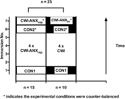 Frontiers Acute Anxiety Predicts Components Of The Cold