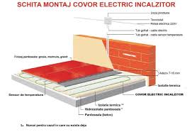 Covor Electric Incalzitor Kit Complet 6 Mp