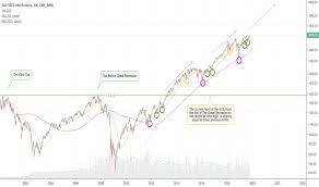 s p 500 e mini futures chart es futures quotes tradingview