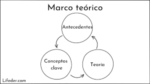 Marco teórico: qué es, funciones, estructura, cómo hacerlo