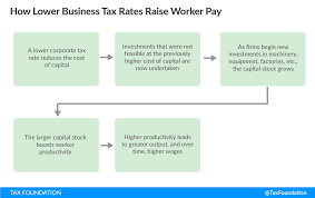 Allowable business expenses are costs that you can claim as a deduction against your revenue, which reduces the amount of tax you need to pay. The Benefits Of Cutting The Corporate Income Tax Rate Tax Foundation