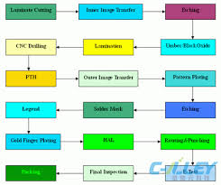 pcb manufacturing process events printed circuit board