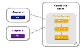 Image result for Git Distributed Revision Control System