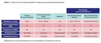 The New Global Classification System For Periodontal And