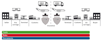 There is only a slight difference between the two terms. Incoterms Ddp En