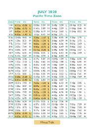 Tide Tables In Seaside Oregons Favorite Vacation Destination