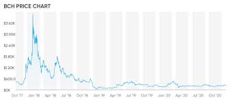 Therefore, bitcoin could indeed one day match such conventional financial asset classes as stocks in its size. Bitcoin Cash Price Prediction 2021 And Beyond Where Is The Bch Price Going From Here