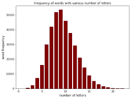 The definition of a friendly letter is an informal written correspondence with someone to whom the writer has a relationship. A Word On Wordle Exploring Letters Frequencies To Find By Behrouz Bakhtiari Towards Data Science