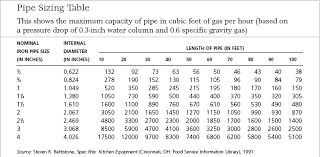 Problem Solving Natural Gas Piping Chart 2 Psi Natural Gas