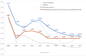 Taux du livret a en 2019. Le Taux Du Livret A Ne Descendra Plus En Dessous De 0 5 Mingzi