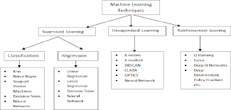 You could usually manage if you were traveling along familiar roads, but go on a long trip and it cou. Big Data Analytics Using Machine Learning Techniques Semantic Scholar