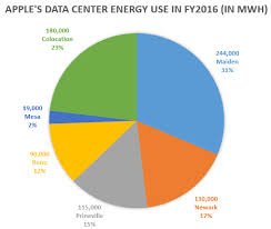 Apples Leased Data Center Use Skyrocketed Over Last Four