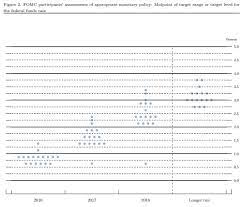 Fomc stands for the federal open market committee, which is the branch of the federal reserve responsible for reviewing and overseeing open market operations. Economy Watch Fomc Details Reasons For Interest Rate Hike Delays Commercial Property Executive