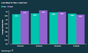 average auto loan interest rates 2019 facts figures