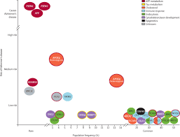 Researchers found that people who had a high genetic risk for alzheimer's and who followed unhealthy lifestyles had nearly triple the odds of . Alzheimer S Disease The Lancet