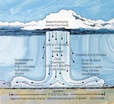 The strong winds can pose a threat to human life and cause material damage. Pin On Pilot Training