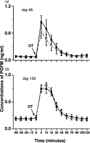 The effect of a diet supplemented with the n-6 polyunsaturated fatty acid  linoleic acid