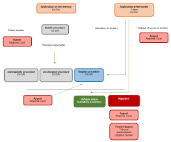 Flow Chart Romania Asylum Information Database