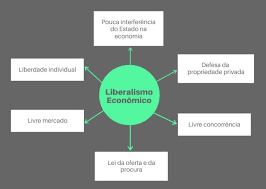 Liberalismo Economico Conceito Resumo E Caracteristicas Toda Politica