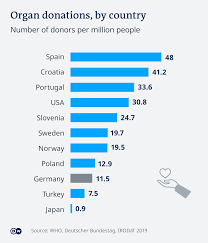 But some organs and tissues can be donated while the donor is alive. German Parliament Explicit Consent Still Necessary From Organ Donors Germany News And In Depth Reporting From Berlin And Beyond Dw 16 01 2020