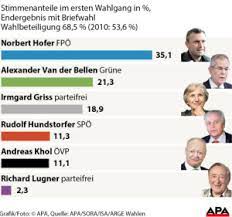 Alexander van der bellen siegt. Bundesprasidentenwahl 2016 In Osterreich Kandidaten Ergebnis Und Infos Vienna At