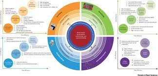 Population genetics in animal breeding. Fast Forwarding Genetic Gain Trends In Plant Science